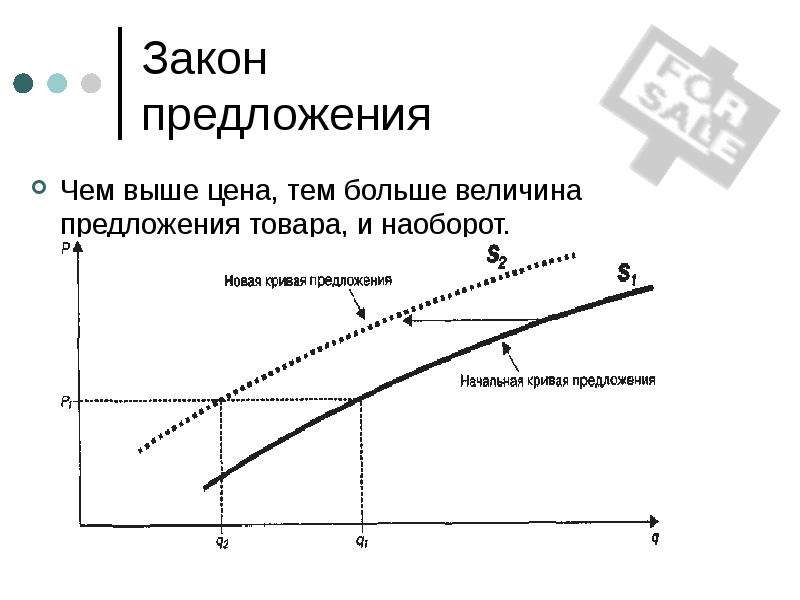 4 закон предложения