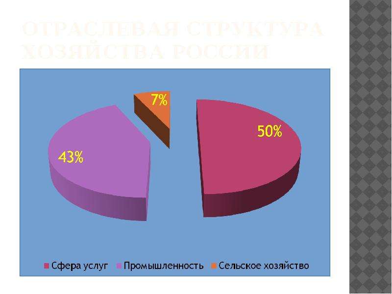 В сфере промышленности и сельского. Россия сельское хозяйство промышленность сфера услуг. Сфера услуг промышленность сельское. Диаграмма сфер услуг. Диаграмма структура хозяйства России.