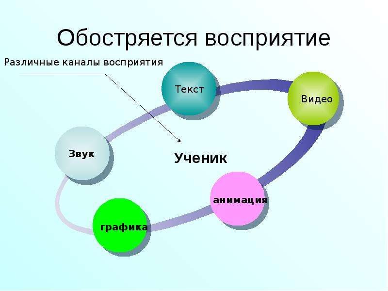 Каналы восприятия. Обостренное восприятие. Разные каналы восприятия. 5 Каналов восприятия человека. Коммуникационные каналы восприятия.