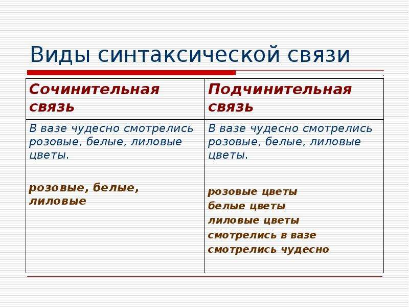 Виды синтаксической связи частей сложного предложения. Виды синтаксической связи. Синтаксическая связь примеры. Типы синтаксической связи в предложении. Синтаксические связи слов в предложении.