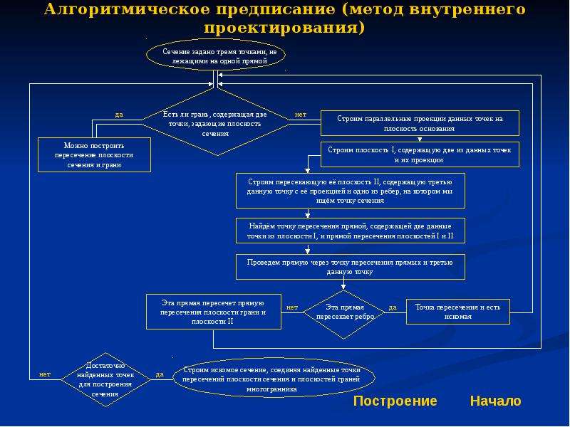 Метод внутреннего содержания. Метод внутреннего проектирования. Сечение методом внутреннего проектирования. Метод внутреннего проектирования алгоритм. Метод предписания.