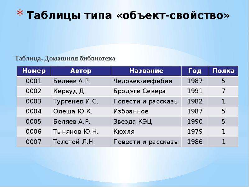 Виды таблиц названия. Таблица типа объект свойство. Пример таблицы объект свойство. Пример таблицы типа объекты-свойства. Табличные модели типа объект свойство.