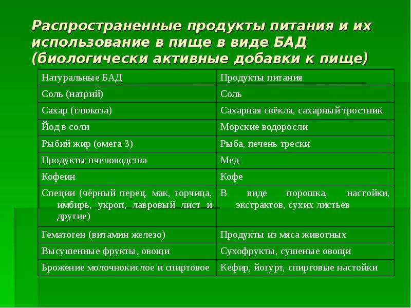 Почему применение бад. Биологически активные добавки таблица. Классификация БАДОВ. Биологические добавки за и против. Влияние БАДОВ на организм человека.