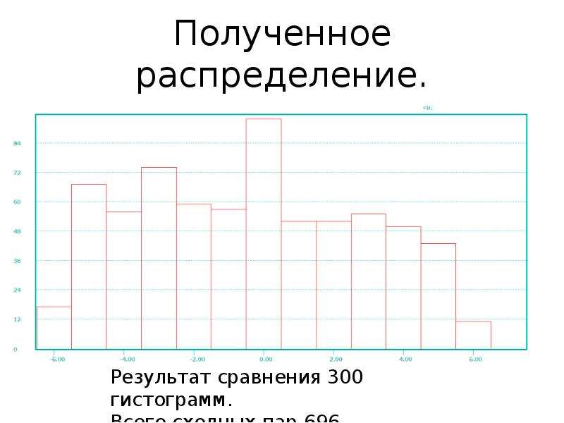 Получить распределение. Какое распределение получилось.