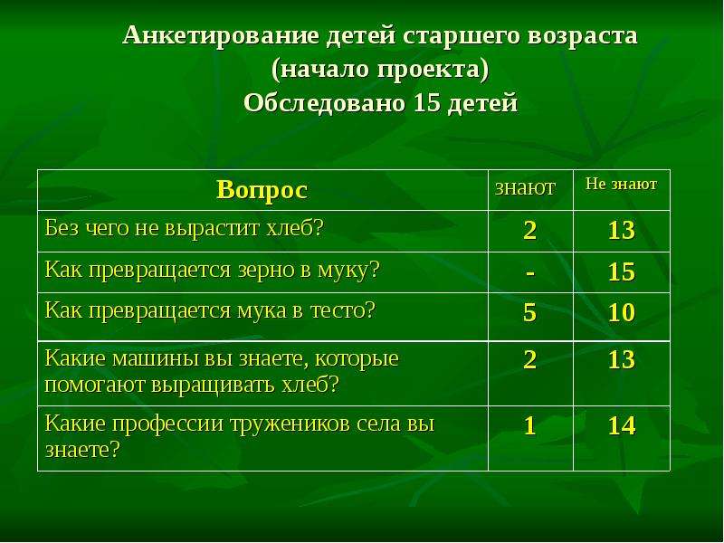 Опрос для детей. Анкетирование по хлебу. Анкетирование про хлеб. Анкетирование по хлебобулочным изделиям. Анкетирование на тему хлеб.