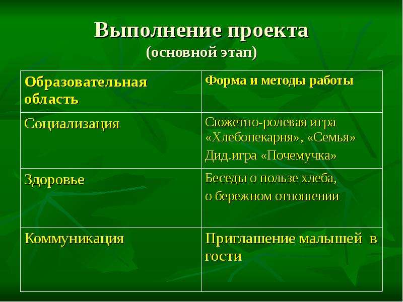 С чего начинается выполнение проекта по технологии