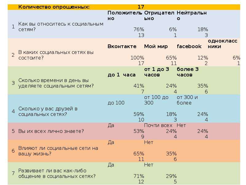 Социальные сети за и против презентация