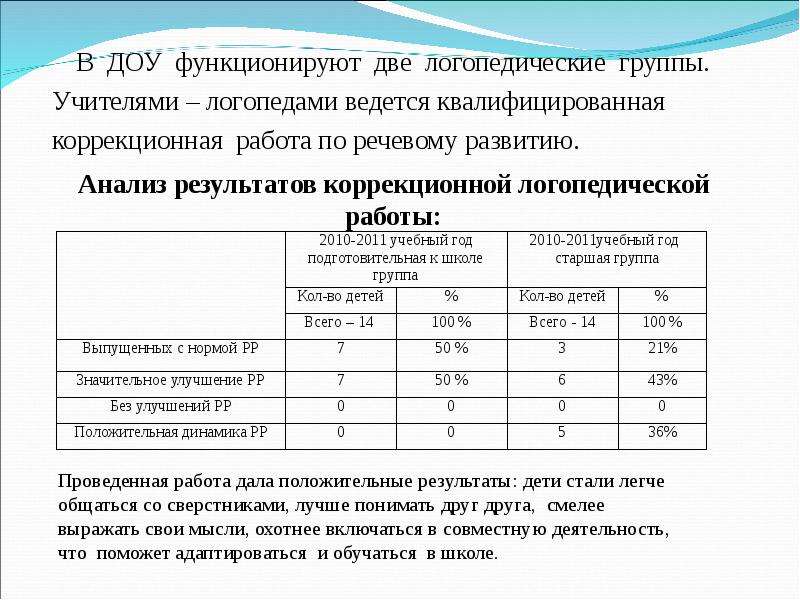 Отчет логопеда о проделанной работе за год в детском саду на логопункте образец