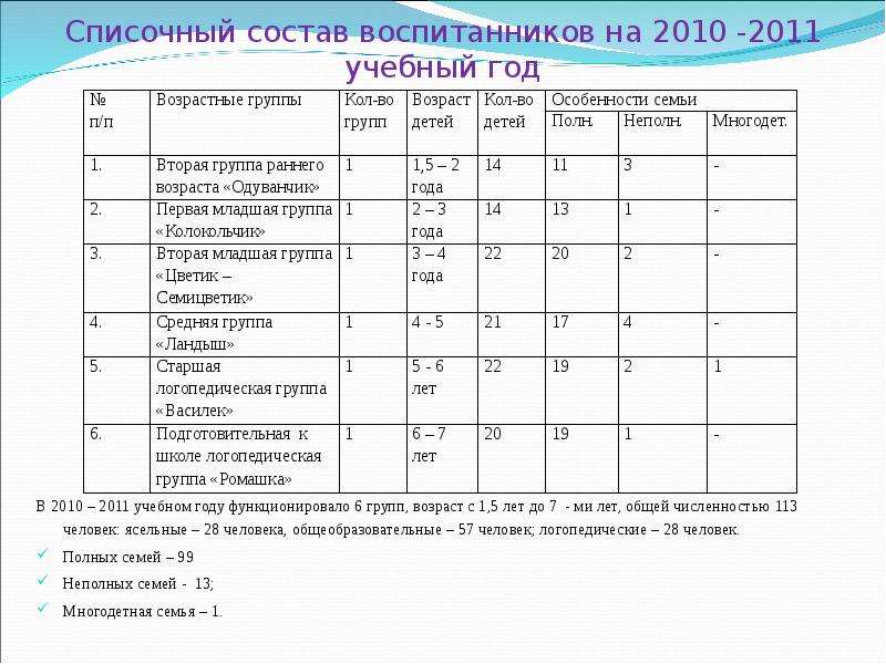 Списочный состав работников это. Списочный состав детей в детском саду. Списочный состав группы детского сада. Списочный состав это. Списочный состав детей в ДОУ.