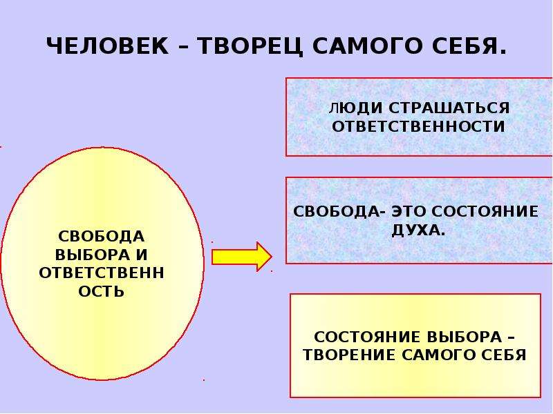 Состояние выбора. Человек Творец и творение культуры. Свобода выбора личности. Свобода выбор ответственность. Свобода культуры.