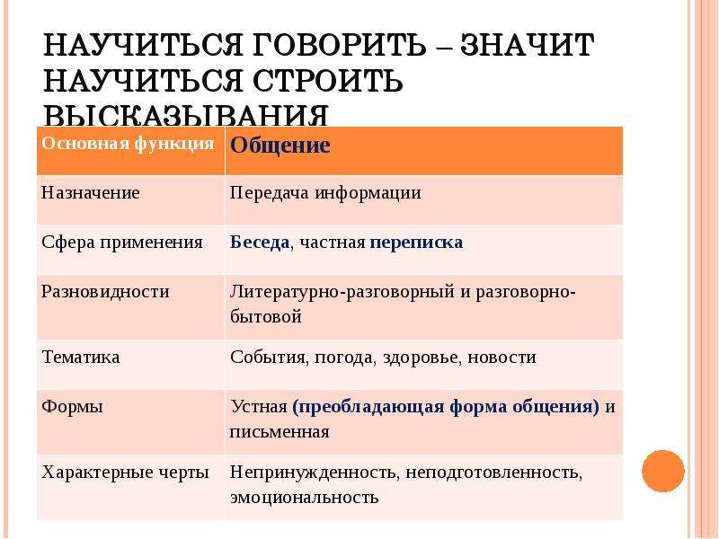 Какие Черты Разговорного Стиля