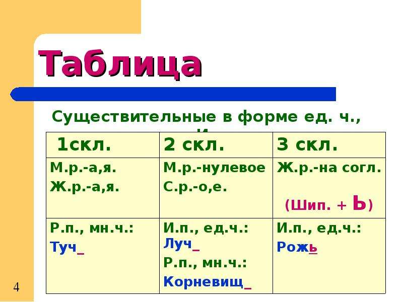 Рисуешь на конце глагола после шипящего буква ь пишется