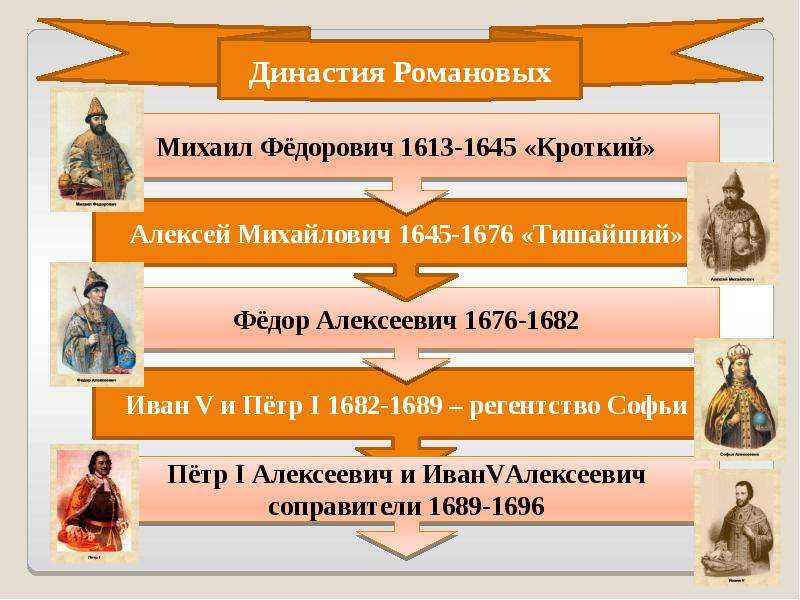 Династия Романовых 1613 1682. Таблица ДЕНАСТИИ Михаил Фёдорович 1613-1645. Династия Романовых Петр Федорович. Новый период русской истории.