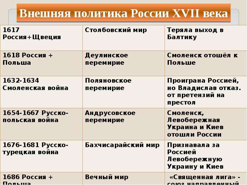 Политика дата. Внешняя политика России 17 века таблица. Основные события внешней политики России в 17 веке таблица. Внешняя политика России в 17 веке таблица. Внешняя политика в 17 веке таблица.