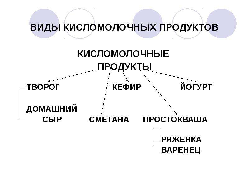 Презентация кисломолочные товары