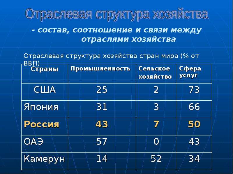 Хозяйство по составу. Отраслевая структура хозяйства США. Структура хозяйства стран мира. Отраслевая структура стран. Что такое отраслевая структура хозяйства страны.