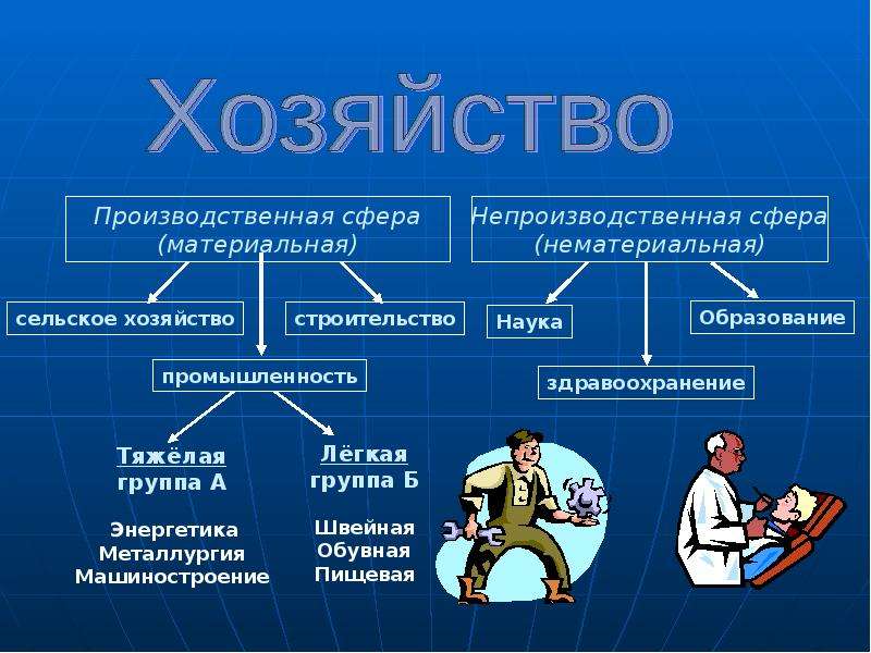 Сфера деятельности определение. Производственная сфера. Производственная сфера примеры. Производственная и непроизводственная сфера. Отрасли нематериальной сферы.