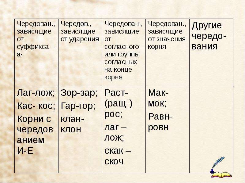 Правописание корней презентация