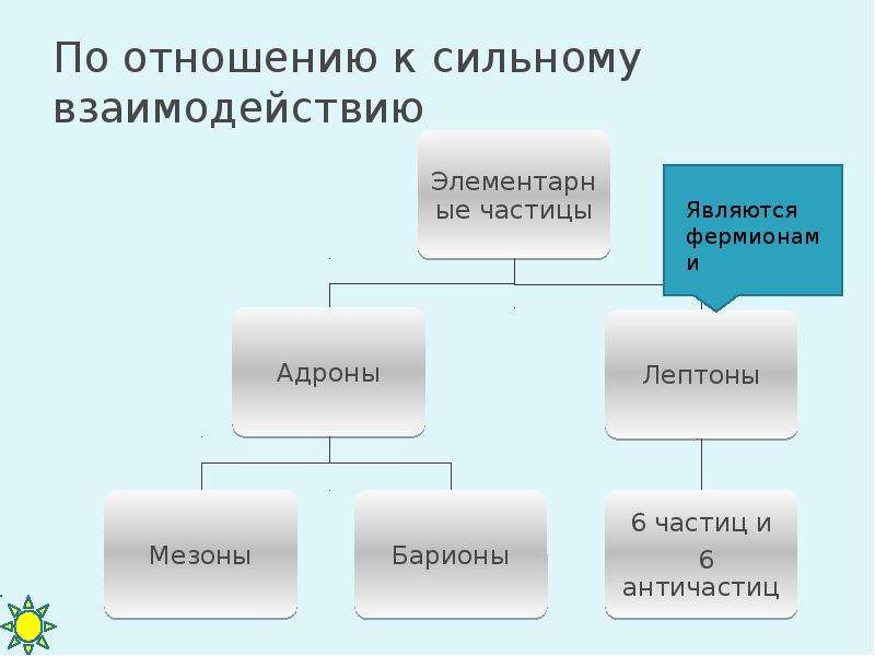 Презентация на тему элементарные частицы 11 класс