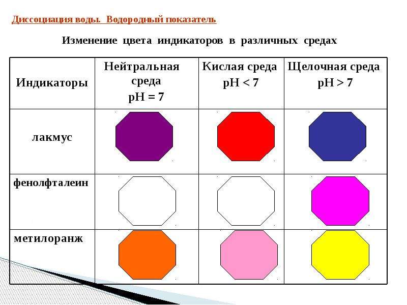 Растворы которые окрашивают метилоранж в розовый цвет. Изменение цвета индикаторов в различных средах. Изменение окраски индикаторов в различных средах. Цвета лакмуса в различных средах. Цвет индикаторов в различных средах.