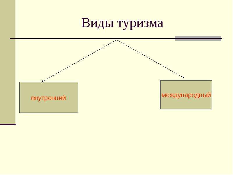 Индустрия туризма. Виды внутреннего туризма. Международный туризм виды туризма. Внутренний и Международный туризм. Внутренний внешний и Международный туризм.