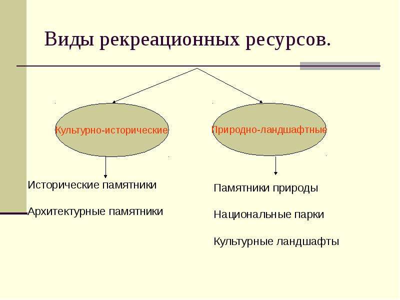 Ресурсы биосферы рекреационные и другие виды ресурсов схема