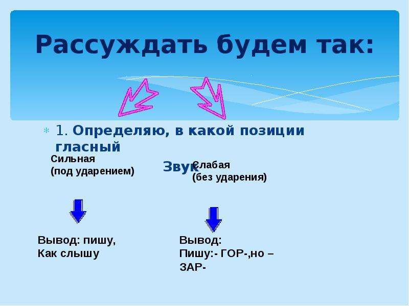 Позиции гласных. Это позиция гласной под ударением. Сит как слышим как пишем.