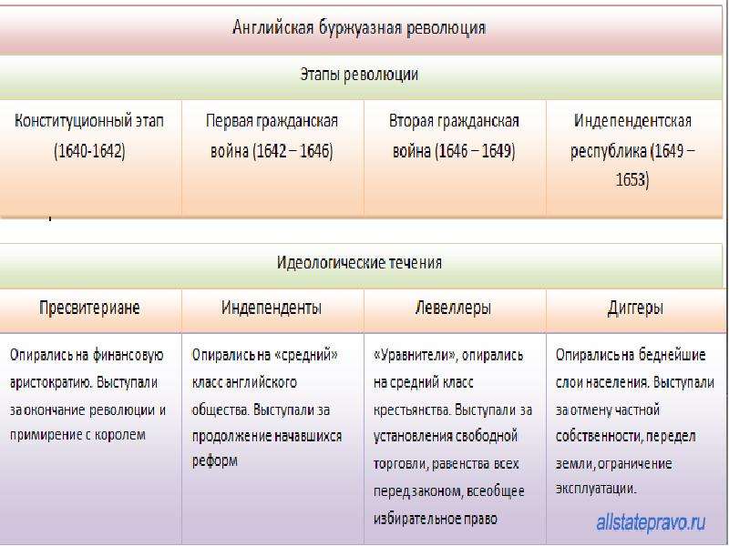 Английская революция презентация