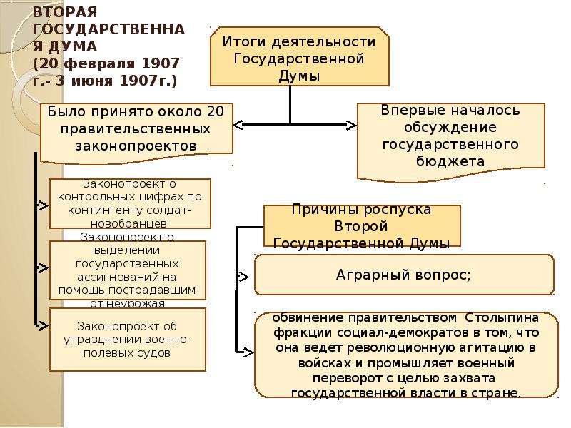 Вопросы государственной думы. Итоги деятельности 2 Думы. Итоги деятельности 1 Думы. Итоги деятельности 2 гос Думы. Первая государственная Дума итоги деятельности.