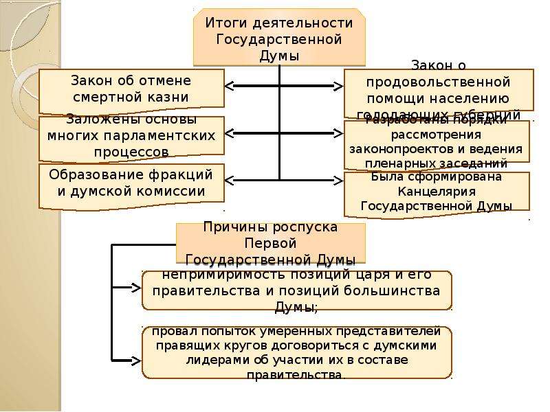 Государственная деятельность результаты. Первая государственная Дума итоги деятельности. Итоги деятельности государственной Думы 1906 1917. Итоги деятельности второй государственной Думы 1906. Итоги деятельности 2 государственной Думы.