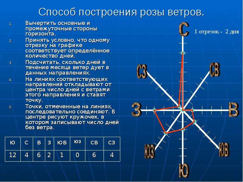 Практическая работа 6 класс построение розы ветров инструктивная карта вариант 1 ответы