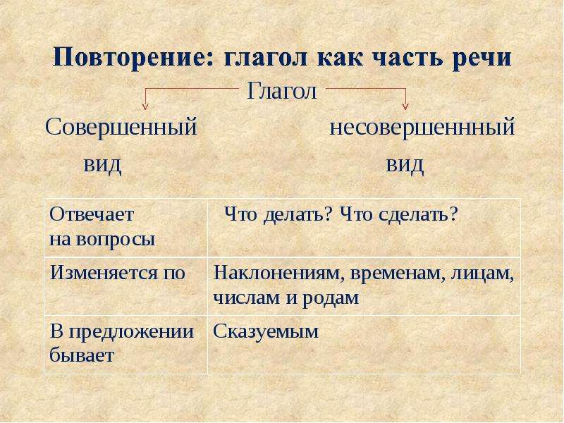 Глагол повторить в настоящем времени. Причастие как форма глагола презентация. Повтор всех глаголов. Повтор глаголов в предложении. Глагол совершает вид и отвечает на вопрос.