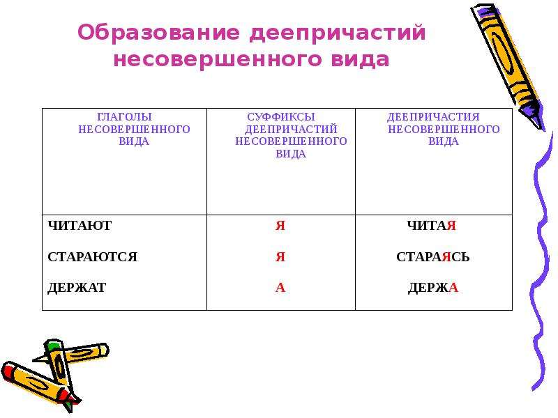 Совершенные и несовершенные деепричастия. Деепричастия совершенного и несовершенного вида карточки. Образование деепричастий несов вида. Деепричастие несовершенного вида примеры. Образовать деепричастие несовершенного вида.