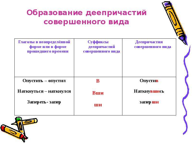 Технологическая карта деепричастие как часть речи урок в 7 классе по фгос