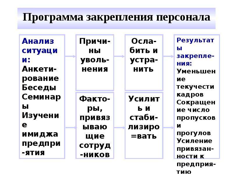 Закрепление кадров. Программа закрепления персонала. Закрепление персонала в организации. Мероприятия по закреплению кадров. Мероприятия по закреплению кадров на предприятии.