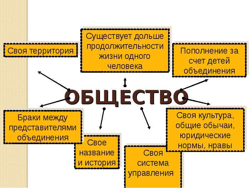 Человек и общество термины. Понятия «общество», «община», «общение».. Концепция общества 5.0. Общество карта понятий. Презентация по обществу на тему стили.