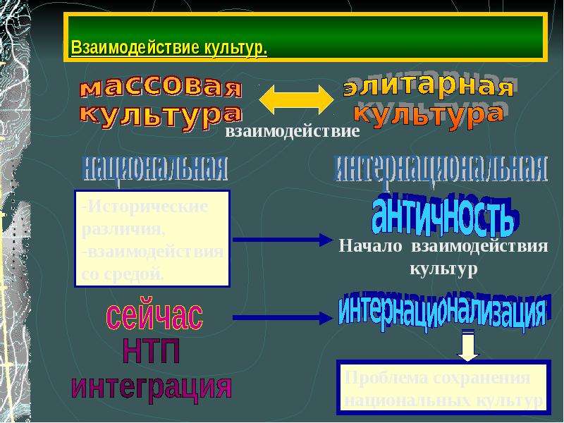 Взаимодействие культур. Взаимодействие культур: структура. Уровни взаимодействия культур. Взаимовлияние культур.