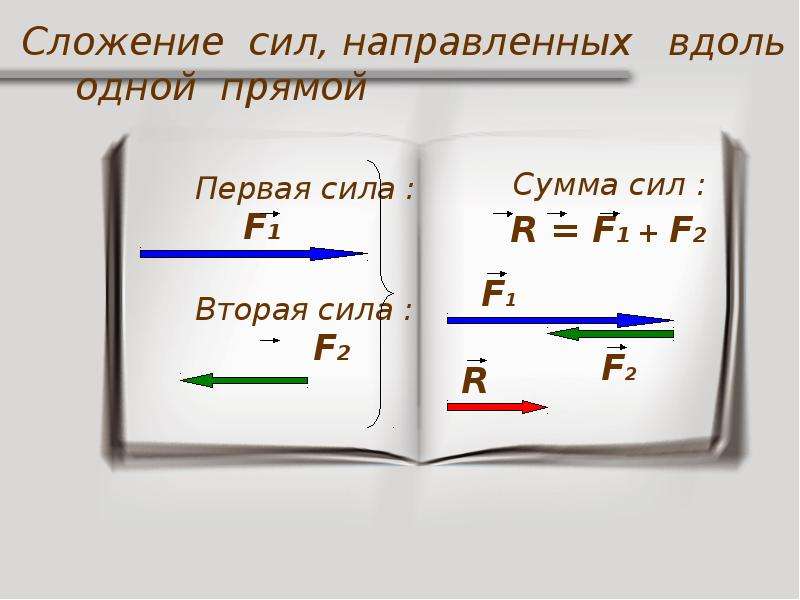 Сумма двух сил. Правила сложения сил. Сложение векторов сил. Сложение сил физика. Правило сложения сил физика.