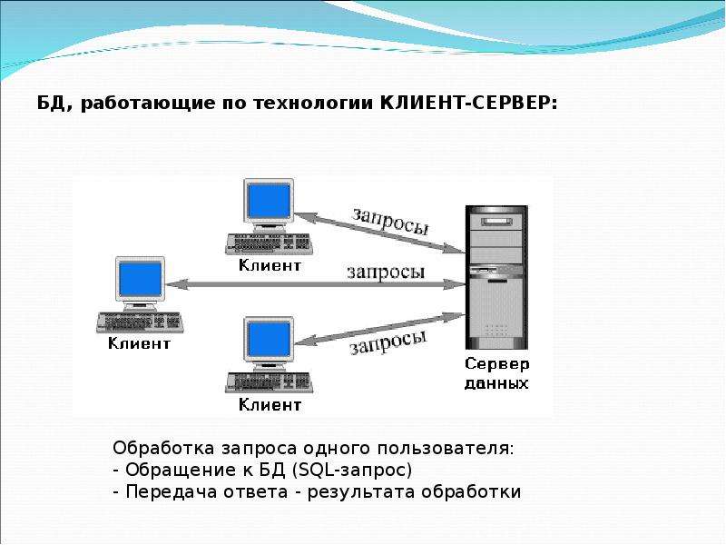 Технология клиент сервер презентация