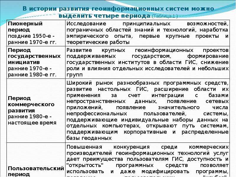 Выделить период. История развития ГИС. Периоды развития ГИС. Основные этапы развития картографии. Исторические периоды развития картографии таблица.