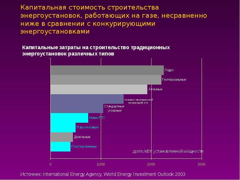 Проблемы газа. Проблемы газовой отрасли. Виды энергоустановок. Проблемы газовой промышленности в России. Капитальная стоимость.