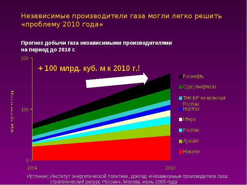 Проблемы газа. Независимые поставщики газа. Проблемы добычи газа в России. Экономические проблемы отрасли газа.