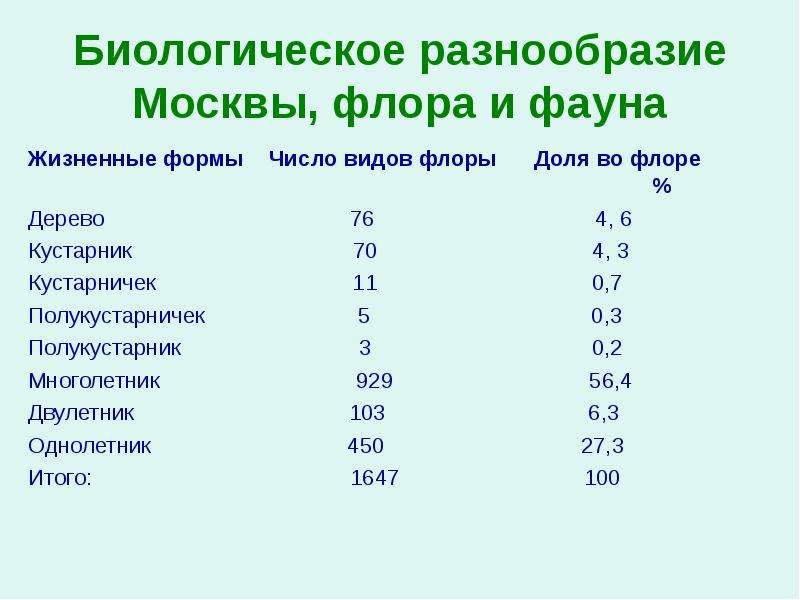 Биологическое разнообразие Москвы, флора и фауна Жизненные формы Число видов флоры Доля во флоре % Д