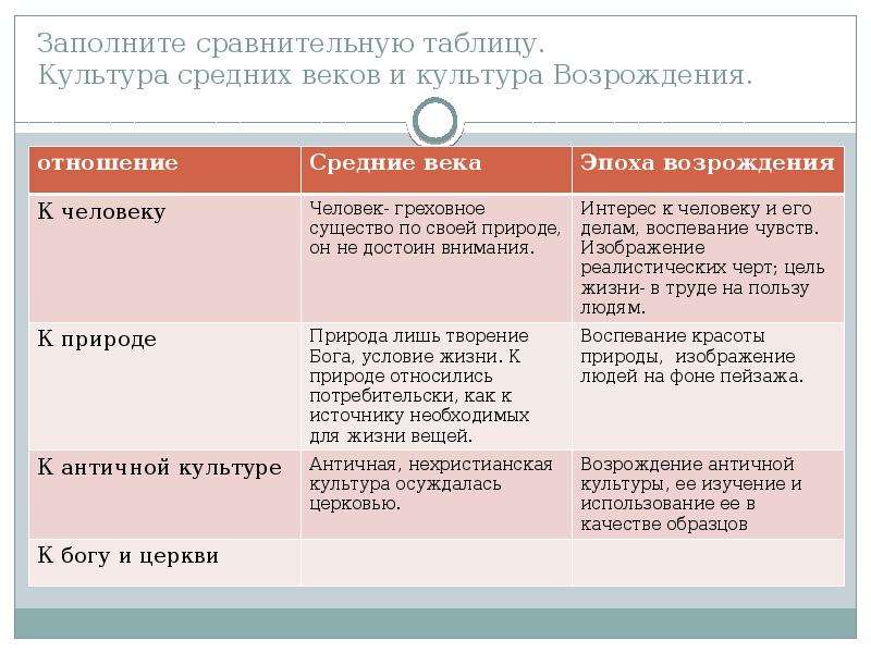 Заполните таблицу европейского средневековья. Культура средних веков таблица. Культура средневековья таблица. Культура средних веков и Возрождения таблица. Таблица сравнения среднего века и Возрождение.