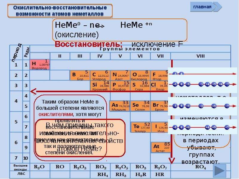 Неметаллические свойства в ряду химических элементов. Химические свойства неметаллов восстановительные. Окислительно восстановительные свойства металлов и неметаллов. Химические свойства неметаллов таблица окислительные свойства. Окислительные и восстановительные свойства в периоде и группе.