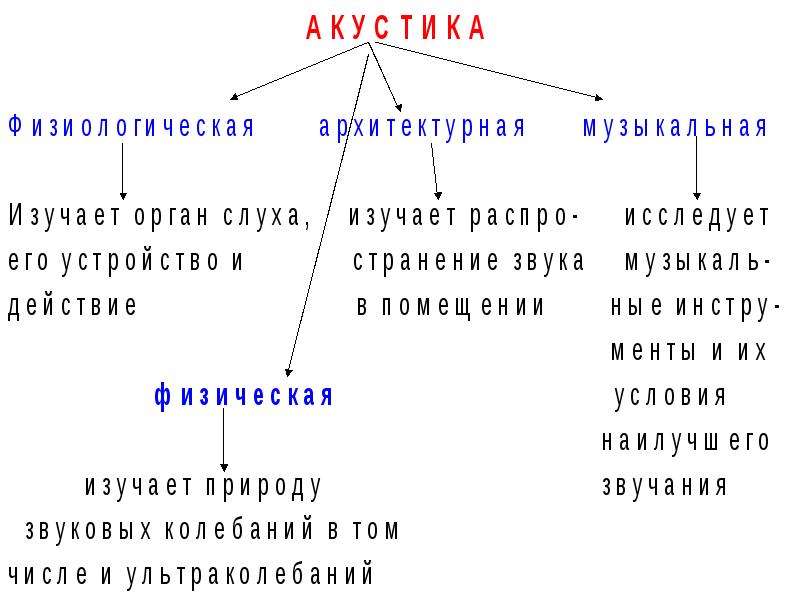 Источники звука звуковые колебания 9 класс презентация перышкин