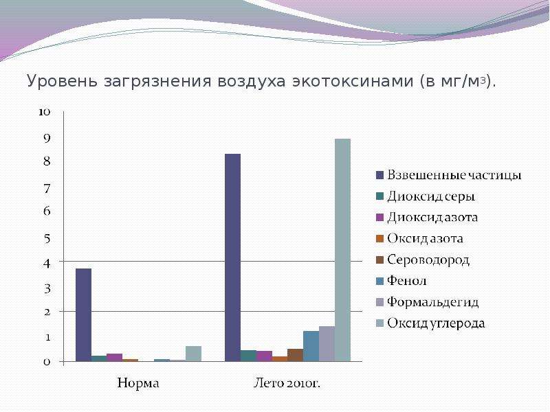 Исследование влияния на человека. Уровень загрязненности воздуха. Загрязнение атмосферы опрос. Опрос на тему загрязнение воздуха. Загрязнение атмосферного воздуха зависит от.