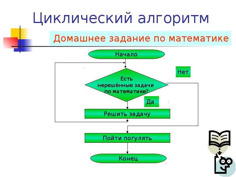 Математический алгоритм. Что такое алгоритм в математике. Циклический алгоритм. Алгоритмы математика.