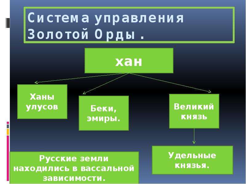 Используя дополнительные материалы составьте схему система управления в золотой орде 6