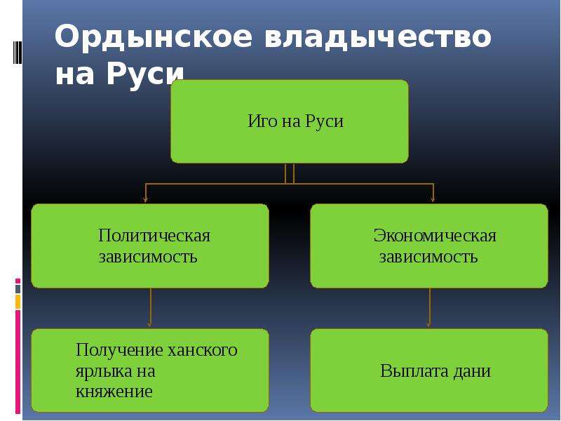 Ордынское владычество на руси презентация